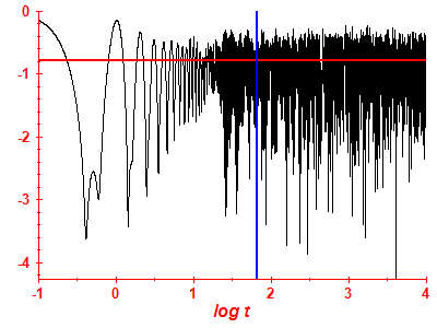 Survival probability log